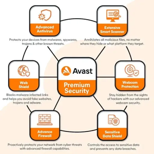 Avast Premium Security